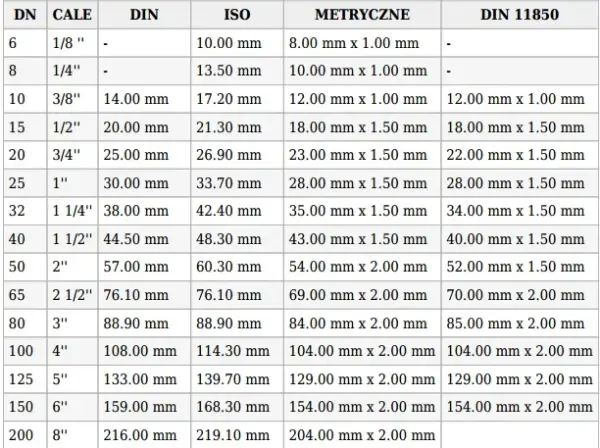Rura 5/4 cala ile to mm? Prosty przelicznik i tabela wymiarów rur