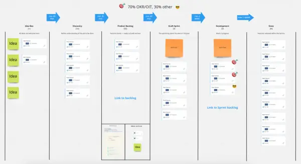 Kanban board z etapami: Idea Box, Discovery, Product Backlog, Draft Sprint, Development, Done. Wiele kart "New feature" czeka na qa it.