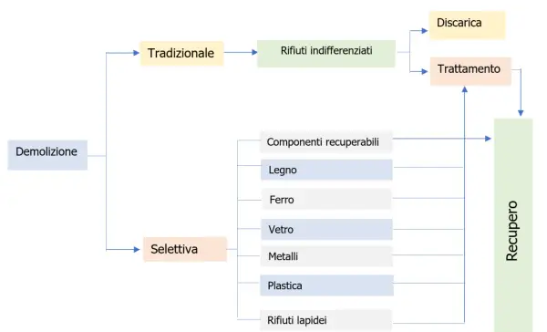 Schema gestione rifiuti da demolizione: tradizionale (indifferenziati, discarica, trattamento) e selettiva (componenti recuperabili, recupero).