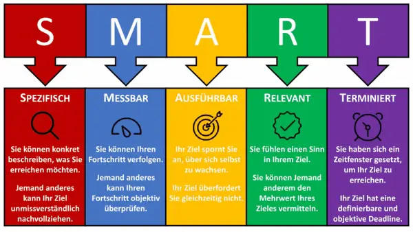 SMART-Ziele: Spezifisch, Messbar, Ausführbar, Relevant, Terminiert. So erreichen Sie Ihre Ziele.