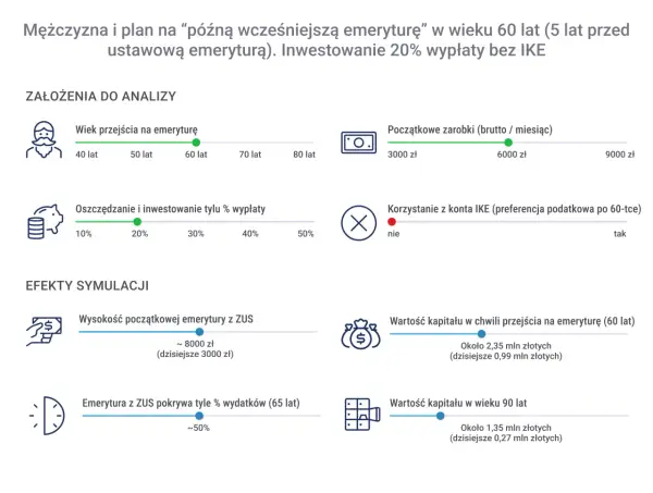Symulacja "późnej wcześniejszej emerytury" pokazuje, na jakim etapie są emerytury stażowe, gdy mężczyzna przechodzi na emeryturę w wieku 60 lat.
