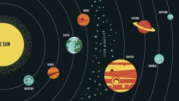 Schematyczne przedstawienie Układu Słonecznego z Słońcem i planeten reihenfolge: Merkury, Wenus, Ziemia, Mars, pas asteroid, Jowisz, Saturn, Uran, Neptun.