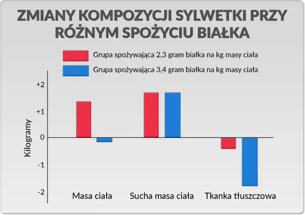 Wykres porównuje zmiany masy ciała, suchej masy i tkanki tłuszczowej przy różnym spożyciu białka. Grupa spożywająca 3,4g białka na kg masy ciała zyskuje więcej suchej masy.