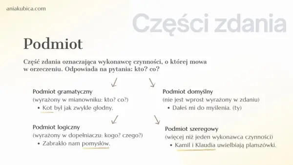 Podmiot i orzeczenie w klasie 4. Schemat wyjaśnia rodzaje podmiotu: gramatyczny, logiczny, domyślny i szeregowy.