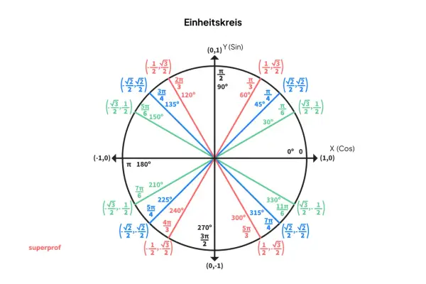 Einheitskreis mit Winkeln und Koordinaten, die eine sin cos tabelle veranschaulichen.
