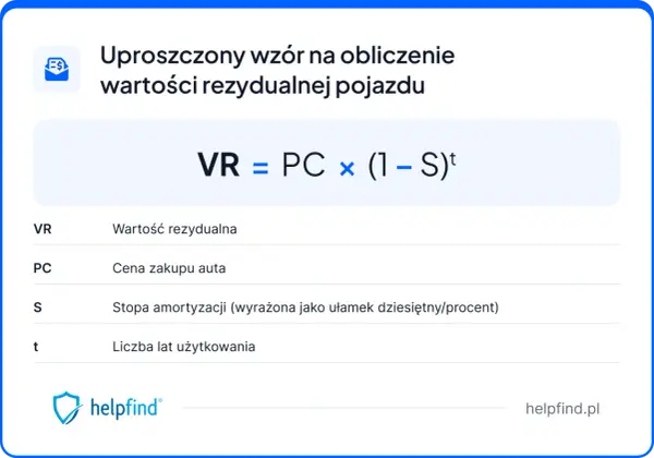 Wzór na obliczenie wartości rezydualnej pojazdu: VR = PC x (1-S)t. Definicje: VR - wartość rezydualna, PC - cena zakupu, S - stopa amortyzacji, t - lata użytkowania.