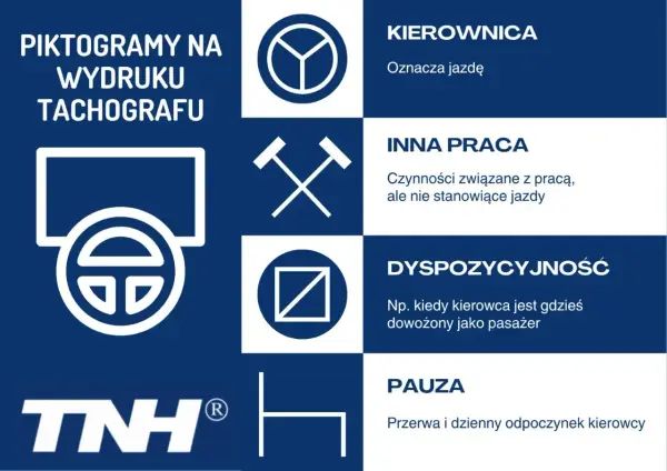 Piktogramy tachografu: kierownica (jazda), młotki (inna praca), kwadrat z przekątną (dyspozycyjność), krzesło (pauza).