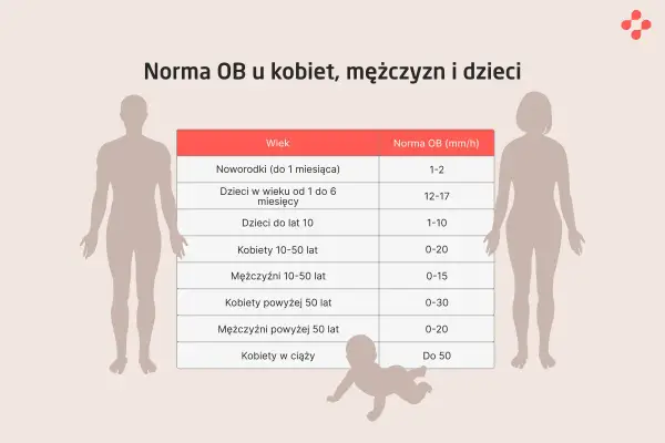 Tabela z normami OB (szybkość opadania krwinek) dla noworodków, dzieci, kobiet i mężczyzn w różnym wieku. Dowiedz się, co to jonogram i jakie są jego wartości referencyjne.