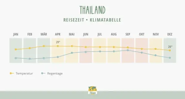 Klimatabelle Thailand: Im Oktober liegen die Temperaturen bei ca. 26°, die Regentage sind moderat.