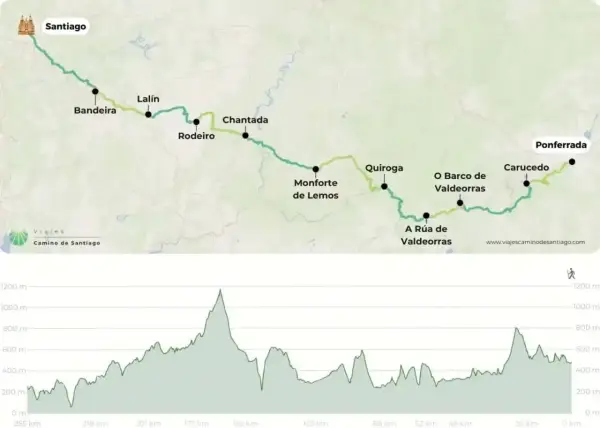 Mappa del Camino de Santiago con tappe da Santiago a Ponferrada e grafico altimetrico. Un percorso ideale per un cammino d'inverno.
