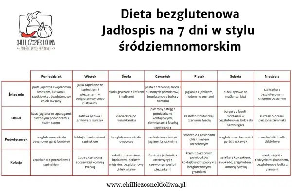 Jadłospis na 7 dni w stylu śródziemnomorskim, idealny dla osób stosujących dietę bezglutenową. Tabela zawiera propozycje posiłków na każdy dzień tygodnia.