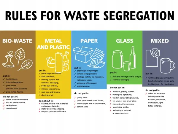 Zasady segregacji śmieci po angielsku: bio, metal/plastik, papier, szkło i zmieszane.