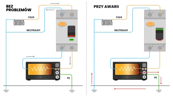 Schemat działania wyłącznika różnicowoprądowego: po lewej normalna praca, po prawej awaria z przepływem prądu do ziemi.