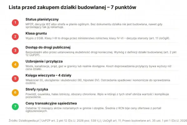 Jak sprawdzić status działki: planistyczny, klasa gruntu, dostęp do drogi, uzbrojenie, księga wieczysta, strefy ryzyka, ceny transakcyjne.