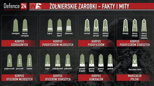 Kapral w wojsku - Ile zarabia? Poznaj prawdę o zarobkach!