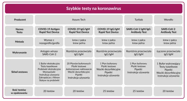 Tabela porównująca szybkie testy na koronawirus. Zawiera informacje o producentach, nazwach testów, metodach, wykrywaniu, składzie zestawu i ilości testów w opakowaniu. Wyniki testu na covid mogą być różne w zależności od produktu.