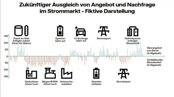 Grafik zeigt Angebot und Nachfrage im smart market: Power-to-Heat, Speicher, E-Autos, Export/Import, Elektrolyseure, Gasturbinen, Biogas-BHKW.