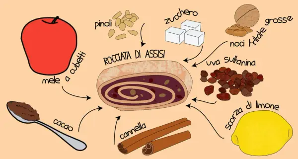 Ingredienti per la rocciata di Assisi: mele a cubetti, cacao, pinoli, zucchero, noci, uva sultanina, scorza di limone e cannella.