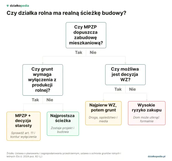 Schemat podpowiada, czy na 3 klasie ziemi można się budować. Analizuje MPZP, wyłączenie z produkcji rolnej i decyzję WZ.
