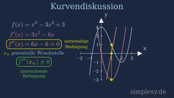 Kurvendiskussion: f''(x) = 6x - 6 = 0 ist die notwendige Bedingung für Wendepunkte. Die hinreichende Bedingung f'''(xw) ≠ 0 wird geprüft.