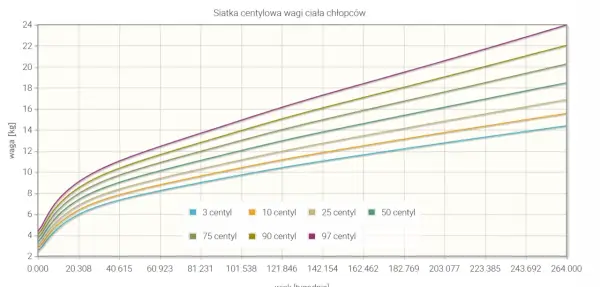 Siatki centylowe płodu w ginekologii - Kiedy wynik niepokoi?