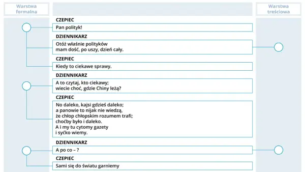 Dialog między CZEPCEM a DZIENNIKARZEM. Czepec mówi o politykach, a dziennikarz o ciekawych sprawach, jak Chiny. Czepec odpowiada, że wie wszystko z gazet.