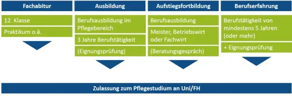 Medizin studieren ohne Abitur: Alternativen und Anforderungen für deinen Traum
