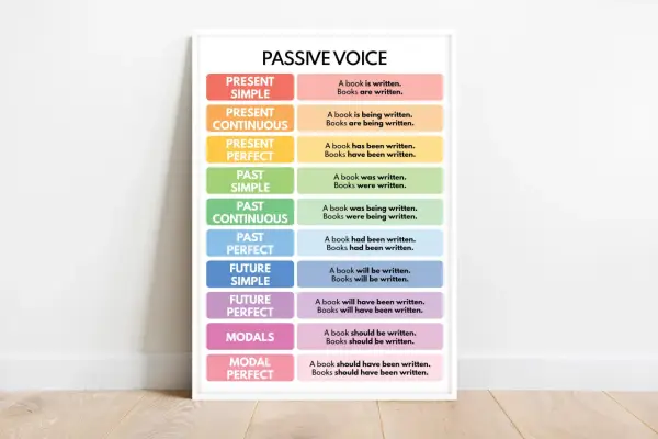 Schema riassuntivo della forma passiva in inglese, con esempi per ogni tempo verbale.