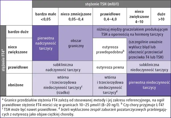Tabela diagnostyczna: ft3 co to za badanie? Analiza stężeń TSH i FT4 w ocenie funkcji tarczycy.