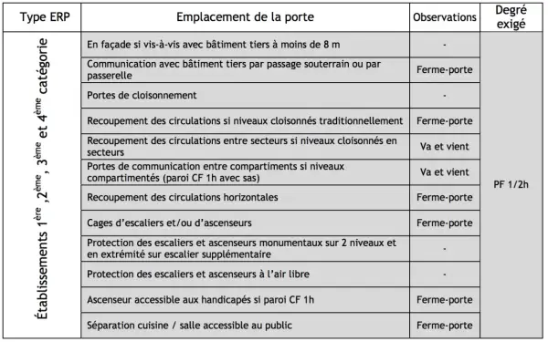 Tableau détaillant les exigences de **norme coupe feu** pour les établissements, spécifiant les emplacements de portes et les degrés de résistance au feu requis.