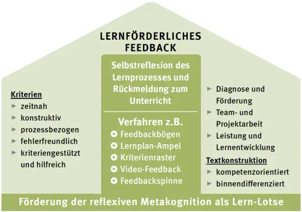 Schema zu lernförderlichem Feedback: Kriterien, Verfahren (z.B. Feedbackbögen) und Anwendungsbereiche.
