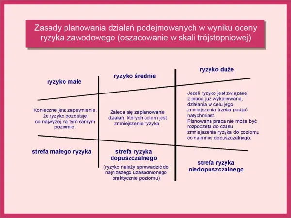 Ocena ryzyka zawodowego co ile lat? Uniknij niebezpieczeństw w pracy