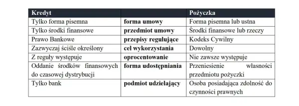 Kredyt czy pożyczka: co wybrać, aby uniknąć niepotrzebnych kosztów?