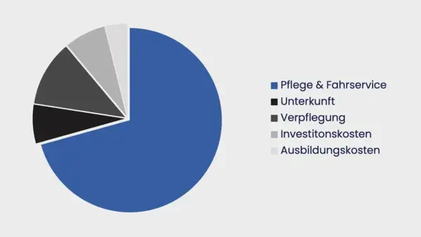Kreisdiagramm zeigt die Aufteilung der Tagespflege Kosten: Pflege & Fahrsrvice, Unterkunft, Verpflegung, Investitionskosten, Ausbildungskosten.