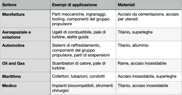 Tabella materiali stampa 3d: Manifattura usa acciaio, aerospaziale titanio, automotive titanio/alluminio, oil&gas rame/acciaio, marittimo acciaio, medico titanio/acciaio.