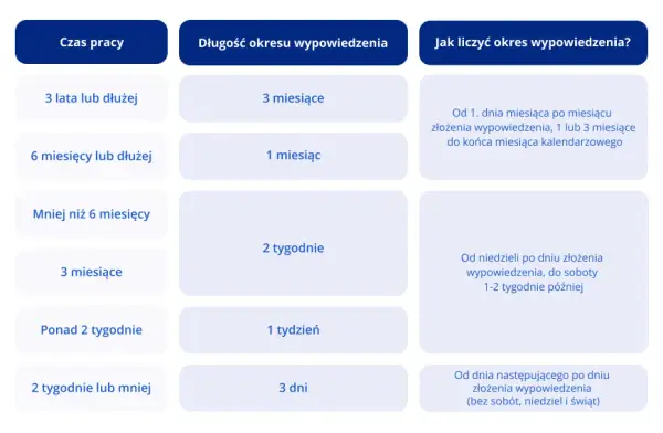 Umowa na 3 miesiące – jaki okres wypowiedzenia, aby uniknąć problemów?
