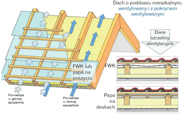 Szczelina wentylacyjna dachu: Jak wykonać poprawnie i uniknąć błędów?