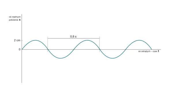 Wykres przedstawia drgania harmoniczne. Oś pionowa to położenie (X) do 2 cm, pozioma to czas (t). Okres drgań wynosi 0,8 s.