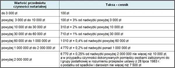 Odpis u notariusza: Poznaj realne koszty i ceny usług 2025