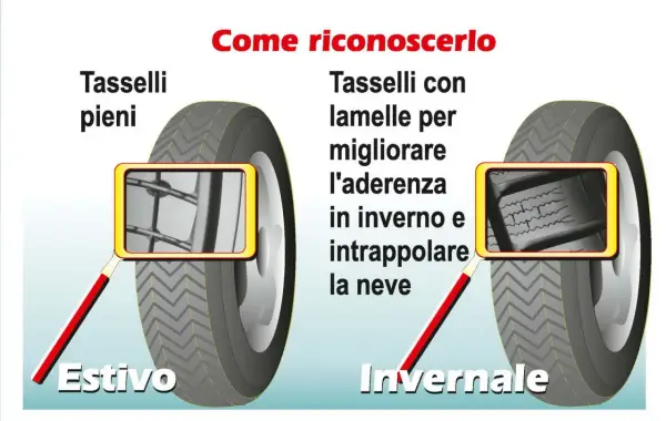 Gomme termiche: estive con tasselli pieni, invernali con lamelle per aderenza e neve.