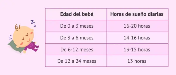 Tabla sueño bebé: horas recomendadas de descanso según la edad. Un bebé duerme plácidamente.