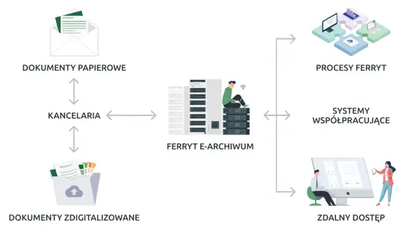 E-archiwizacja dokumentów w firmie: 7 kroków do skutecznego wdrożenia