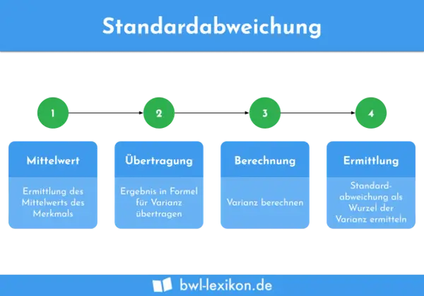 Schritt-für-Schritt-Anleitung zur Berechnung der Standardabweichung (Sigma) in der Stochastik: Mittelwert, Übertragung, Berechnung, Ermittlung.