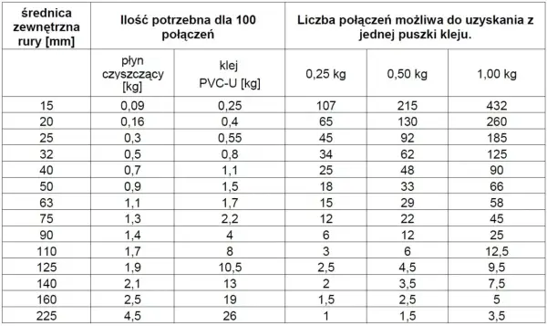 Tabela pokazuje, ile kleju do rurek PCV i płynu czyszczącego potrzeba do 100 połączeń, w zależności od średnicy rury.