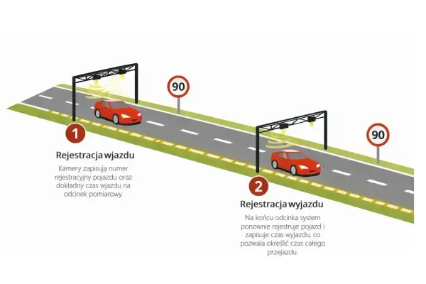 System odcinkowy pomiar prędkości: kamery rejestrują wjazd i wyjazd pojazdu, by obliczyć czas przejazdu.