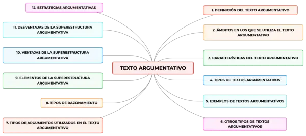 Mapa mental que desglosa el **texto argumentativo**: definición, ámbitos, características, tipos, ejemplos, razonamiento, argumentos, superestructura y estrategias.