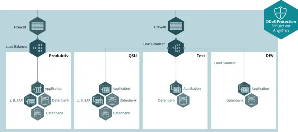 Architekturdiagramm zeigt verschiedene Umgebungen: Produktiv, QSU, Test und DEV. Jede Umgebung hat eine Firewall, Load Balancer, Applikationen und Datenbanken. Dies ist eine typische **Staging-Umgebung**.