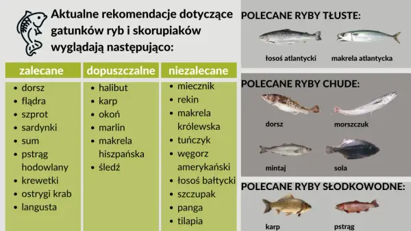 Zalecane, dopuszczalne i niezalecane nazwy ryb alfabetycznie. Tłuste, chude i słodkowodne ryby polecane do spożycia.