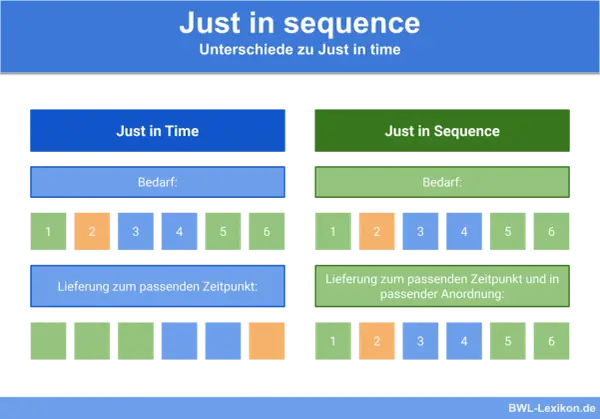 Vergleich von Just in Time und Just in Sequence. Beide Konzepte zielen auf bedarfsgerechte Lieferung, aber Just in Sequence achtet zusätzlich auf die richtige Reihenfolge.