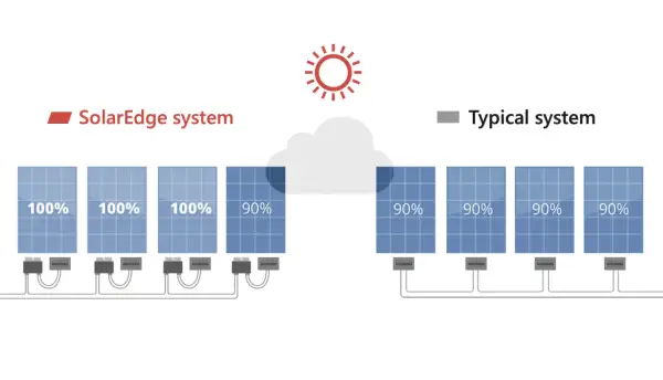 Porównanie systemów: SolarEdge z pełną mocą paneli (100%) i typowy system z zacienieniem (90%). Hoymiles oferuje wydajność.